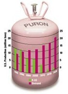 puron bar graph